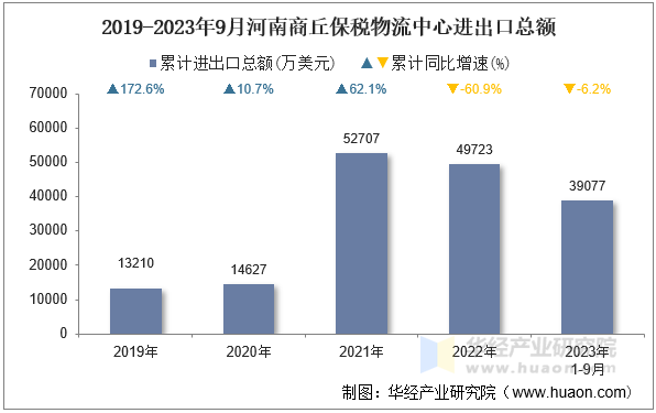 2019-2023年9月河南商丘保税物流中心进出口总额