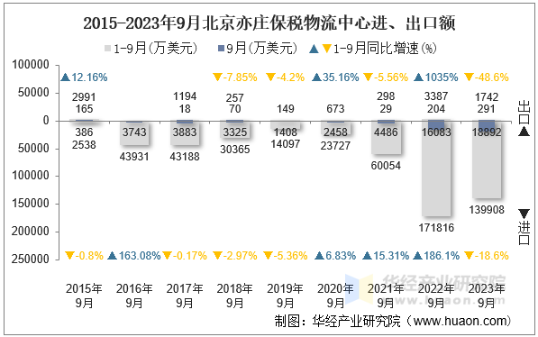 2015-2023年9月北京亦庄保税物流中心进、出口额