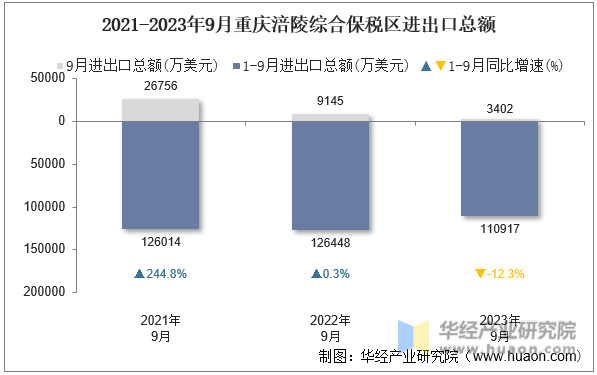 2021-2023年9月重庆涪陵综合保税区进出口总额