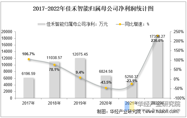 2017-2022年佳禾智能归属母公司净利润统计图