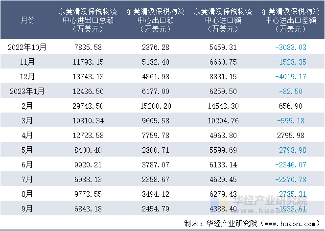 2022-2023年9月东莞清溪保税物流中心进出口额月度情况统计表
