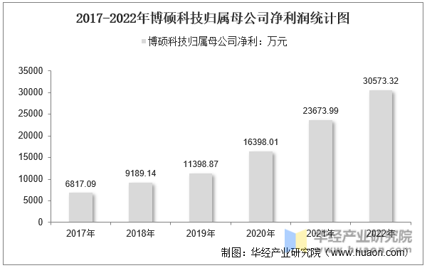 2017-2022年博硕科技归属母公司净利润统计图