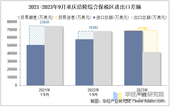 2021-2023年9月重庆涪陵综合保税区进出口差额