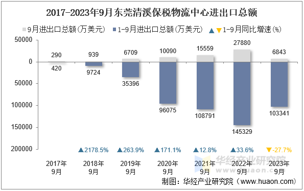 2017-2023年9月东莞清溪保税物流中心进出口总额
