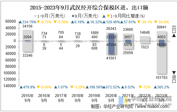 2015-2023年9月武汉经开综合保税区进、出口额