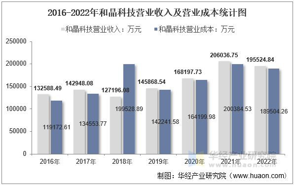 2016-2022年和晶科技营业收入及营业成本统计图