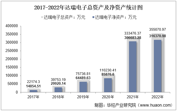 2017-2022年达瑞电子总资产及净资产统计图