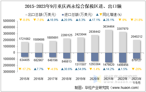 2015-2023年9月重庆西永综合保税区进、出口额