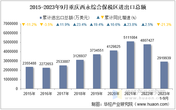 2015-2023年9月重庆西永综合保税区进出口总额