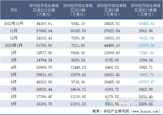 2022-2023年9月郑州经开综合保税区进出口额月度情况统计表