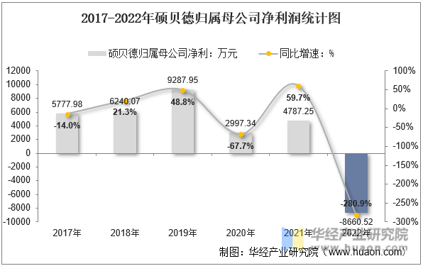 2017-2022年硕贝德归属母公司净利润统计图