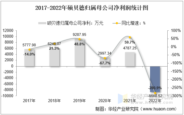 2017-2022年硕贝德归属母公司净利润统计图