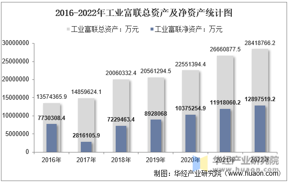 2016-2022年工业富联总资产及净资产统计图