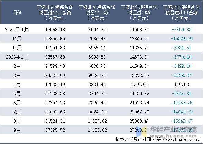 2022-2023年9月宁波北仑港综合保税区进出口额月度情况统计表