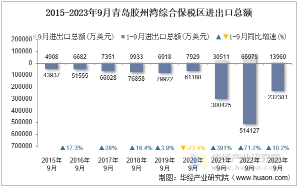 2015-2023年9月青岛胶州湾综合保税区进出口总额