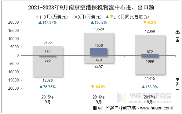 2021-2023年9月南京空港保税物流中心进、出口额