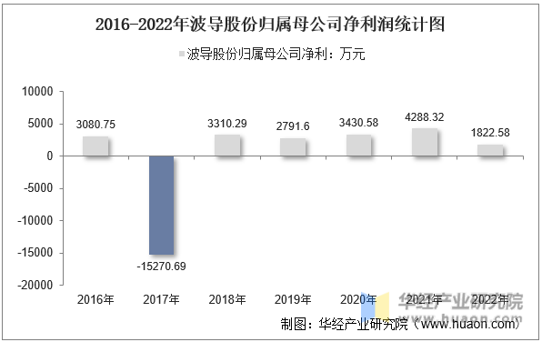 2016-2022年波导股份归属母公司净利润统计图