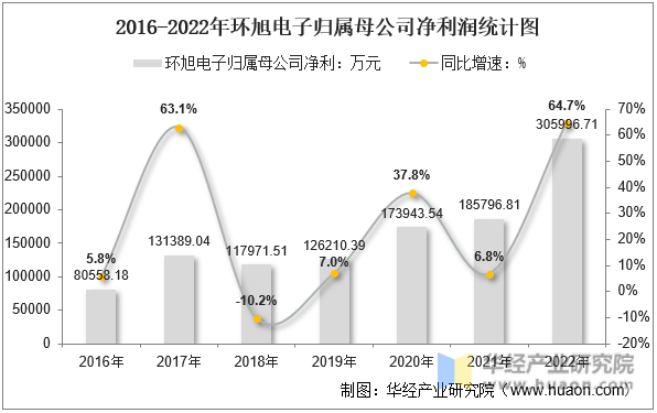 2016-2022年环旭电子归属母公司净利润统计图