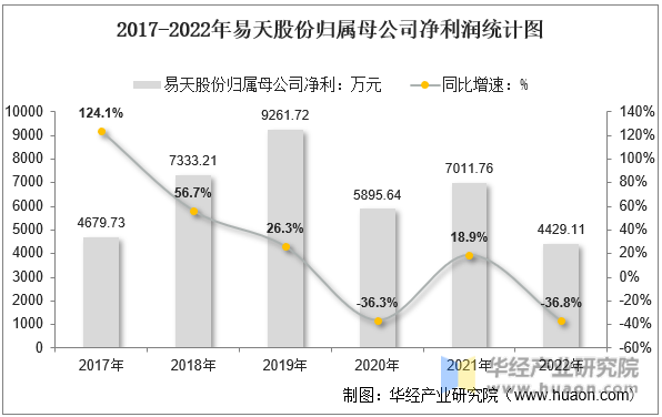 2017-2022年易天股份归属母公司净利润统计图