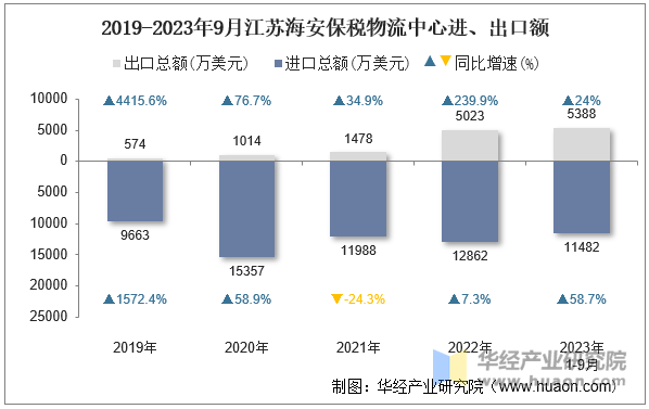 2019-2023年9月江苏海安保税物流中心进、出口额