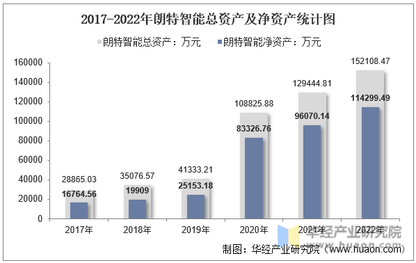 2017-2022年朗特智能总资产及净资产统计图