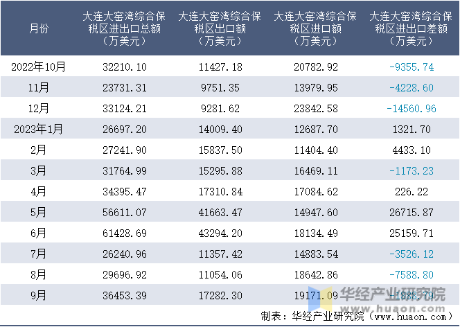 2022-2023年9月大连大窑湾综合保税区进出口额月度情况统计表