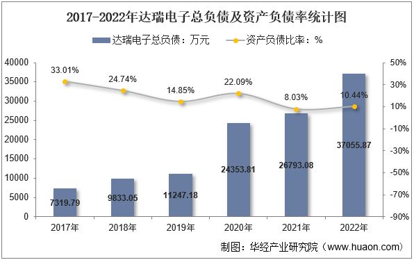 2017-2022年达瑞电子总负债及资产负债率统计图