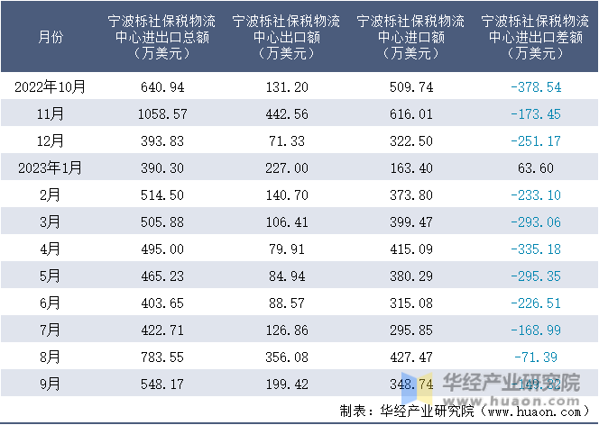 2022-2023年9月宁波栎社保税物流中心进出口额月度情况统计表