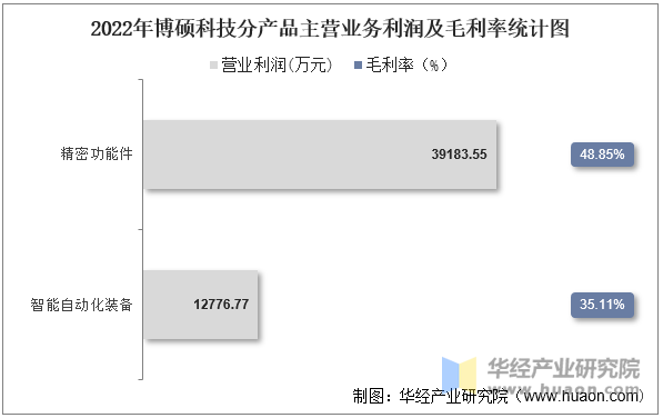 2022年博硕科技分产品主营业务利润及毛利率统计图