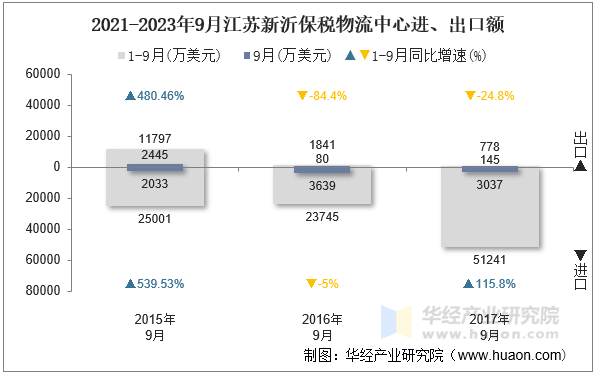 2021-2023年9月江苏新沂保税物流中心进、出口额