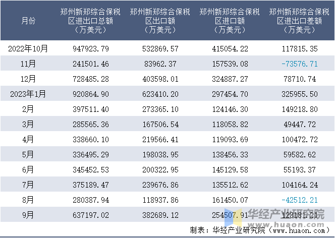 2022-2023年9月郑州新郑综合保税区进出口额月度情况统计表