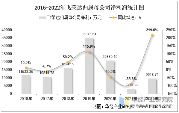 2016-2022年飞荣达归属母公司净利润统计图