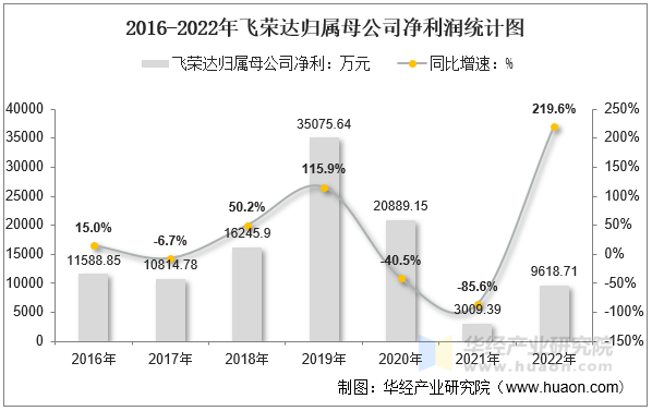 2016-2022年飞荣达归属母公司净利润统计图