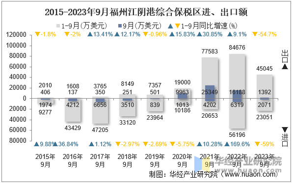 2015-2023年9月福州江阴港综合保税区进、出口额