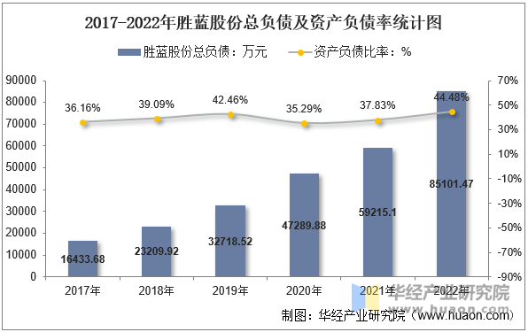 2017-2022年胜蓝股份总负债及资产负债率统计图