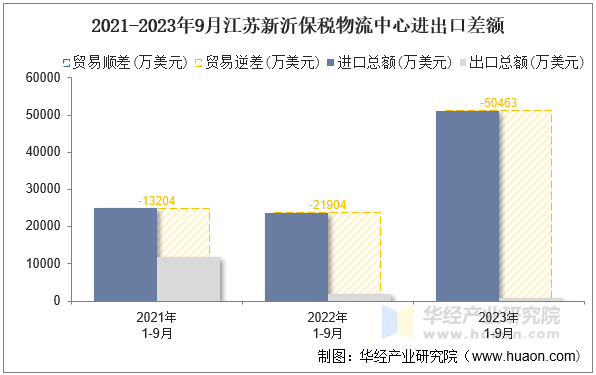 2021-2023年9月江苏新沂保税物流中心进出口差额