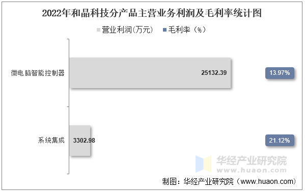 2022年和晶科技分产品主营业务利润及毛利率统计图