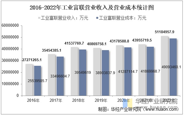 2016-2022年工业富联营业收入及营业成本统计图