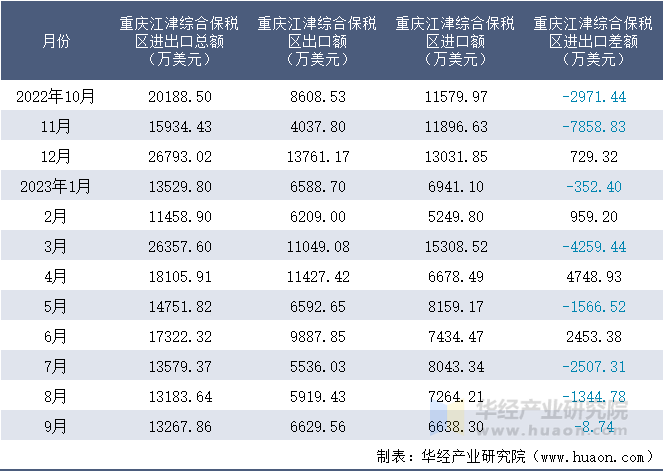 2022-2023年9月重庆江津综合保税区进出口额月度情况统计表