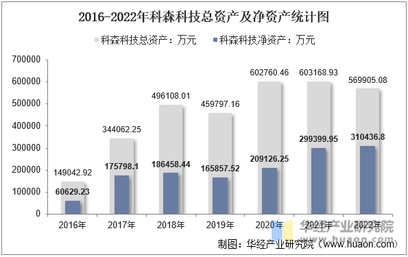 2016-2022年科森科技总资产及净资产统计图