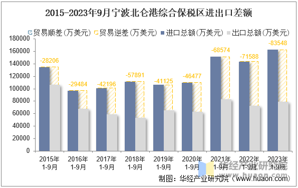 2015-2023年9月宁波北仑港综合保税区进出口差额