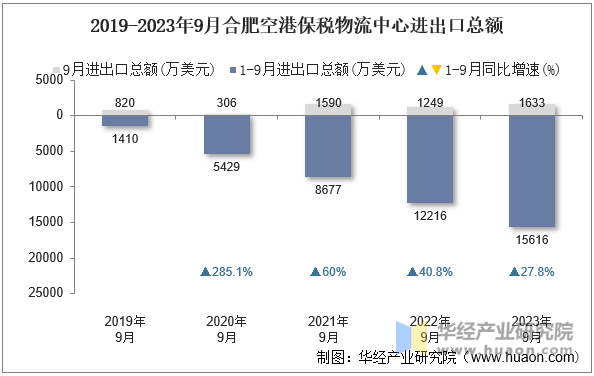 2019-2023年9月合肥空港保税物流中心进出口总额