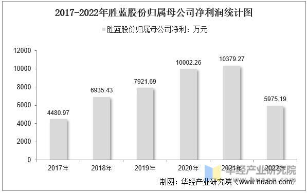 2017-2022年胜蓝股份归属母公司净利润统计图