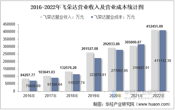 2016-2022年飞荣达营业收入及营业成本统计图