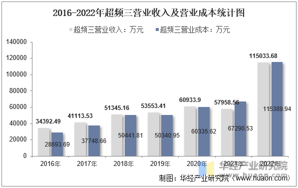2016-2022年超频三营业收入及营业成本统计图