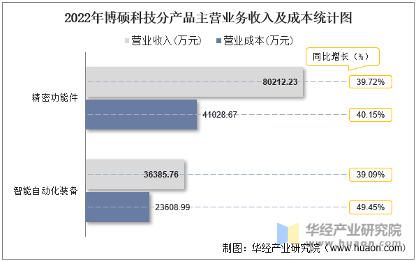 2022年博硕科技分产品主营业务收入及成本统计图