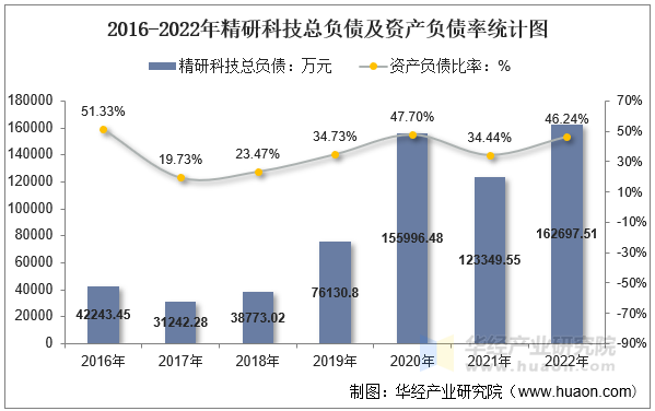 2016-2022年精研科技总负债及资产负债率统计图