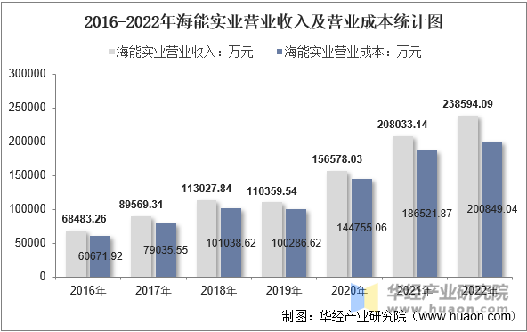 2016-2022年海能实业营业收入及营业成本统计图