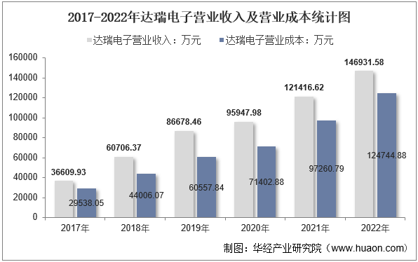 2017-2022年达瑞电子营业收入及营业成本统计图