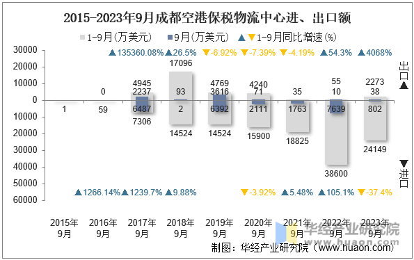 2015-2023年9月成都空港保税物流中心进、出口额